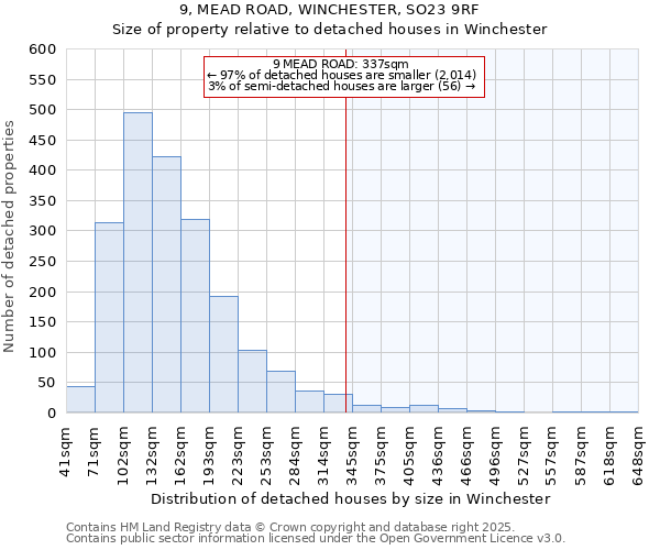 9, MEAD ROAD, WINCHESTER, SO23 9RF: Size of property relative to detached houses in Winchester