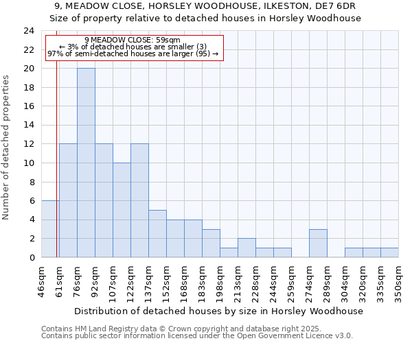 9, MEADOW CLOSE, HORSLEY WOODHOUSE, ILKESTON, DE7 6DR: Size of property relative to detached houses in Horsley Woodhouse