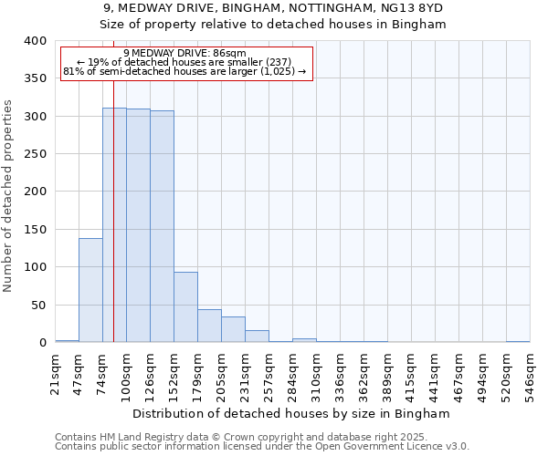 9, MEDWAY DRIVE, BINGHAM, NOTTINGHAM, NG13 8YD: Size of property relative to detached houses in Bingham