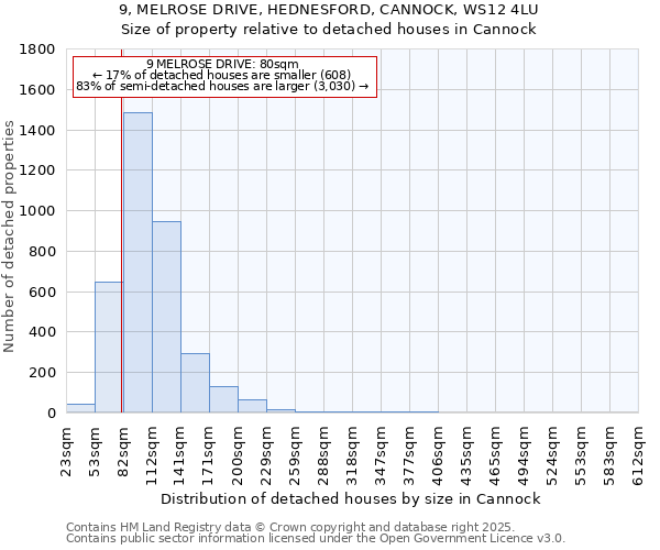 9, MELROSE DRIVE, HEDNESFORD, CANNOCK, WS12 4LU: Size of property relative to detached houses in Cannock