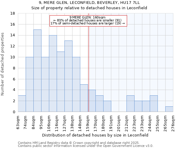 9, MERE GLEN, LECONFIELD, BEVERLEY, HU17 7LL: Size of property relative to detached houses in Leconfield