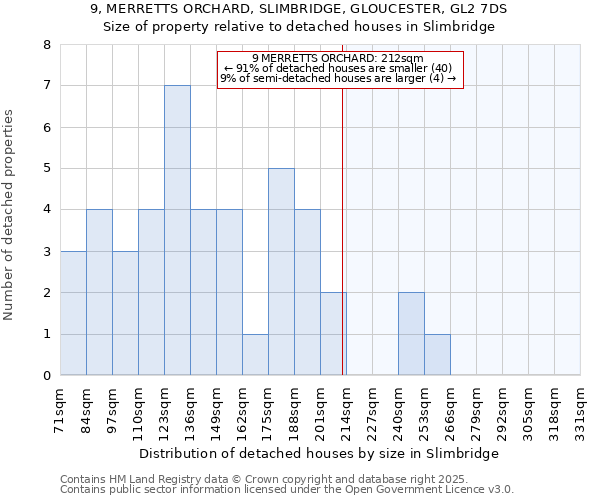 9, MERRETTS ORCHARD, SLIMBRIDGE, GLOUCESTER, GL2 7DS: Size of property relative to detached houses in Slimbridge