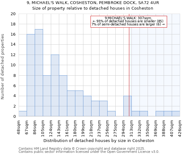 9, MICHAEL'S WALK, COSHESTON, PEMBROKE DOCK, SA72 4UR: Size of property relative to detached houses in Cosheston