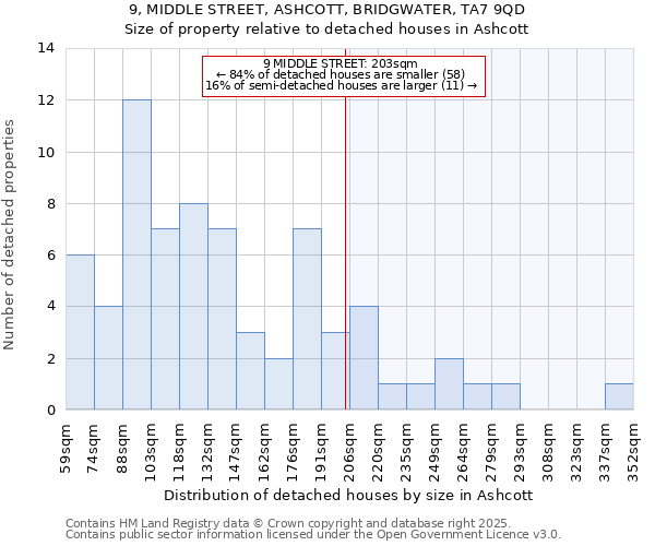 9, MIDDLE STREET, ASHCOTT, BRIDGWATER, TA7 9QD: Size of property relative to detached houses in Ashcott