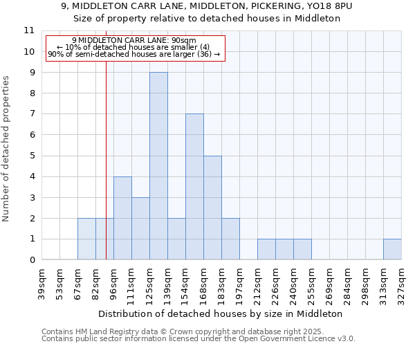 9, MIDDLETON CARR LANE, MIDDLETON, PICKERING, YO18 8PU: Size of property relative to detached houses in Middleton