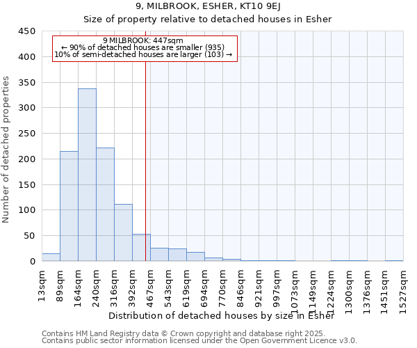 9, MILBROOK, ESHER, KT10 9EJ: Size of property relative to detached houses in Esher