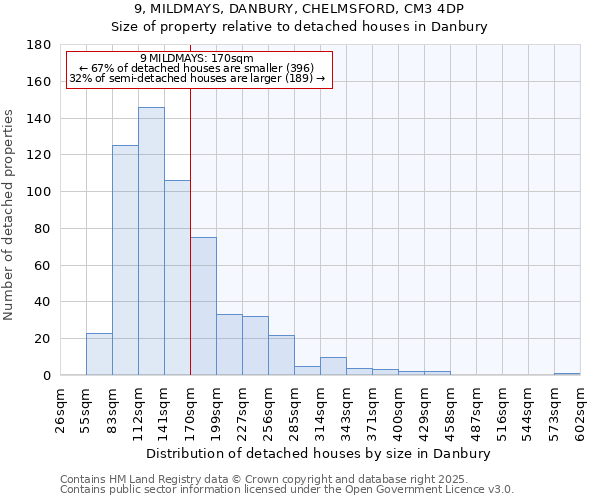 9, MILDMAYS, DANBURY, CHELMSFORD, CM3 4DP: Size of property relative to detached houses in Danbury