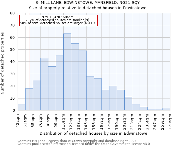 9, MILL LANE, EDWINSTOWE, MANSFIELD, NG21 9QY: Size of property relative to detached houses in Edwinstowe