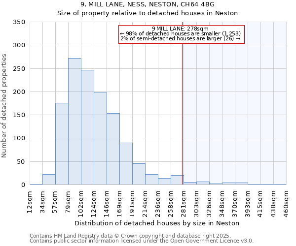 9, MILL LANE, NESS, NESTON, CH64 4BG: Size of property relative to detached houses in Neston