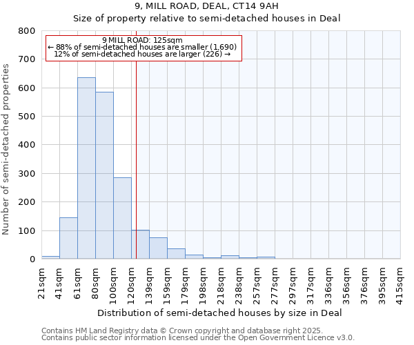 9, MILL ROAD, DEAL, CT14 9AH: Size of property relative to detached houses in Deal