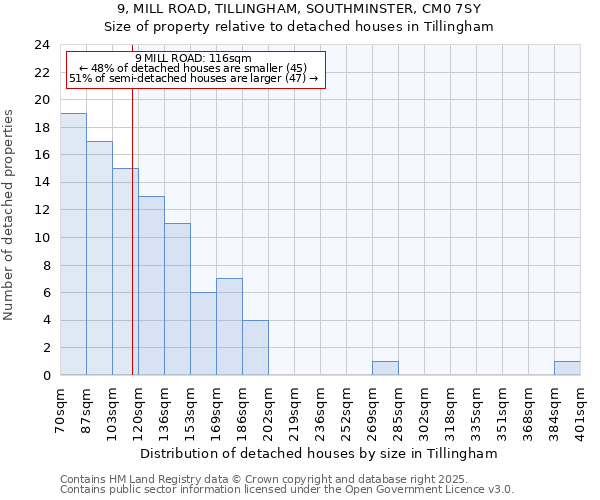 9, MILL ROAD, TILLINGHAM, SOUTHMINSTER, CM0 7SY: Size of property relative to detached houses in Tillingham