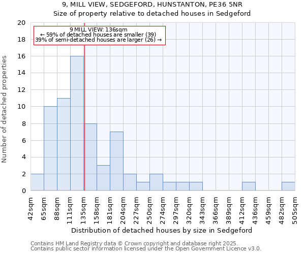 9, MILL VIEW, SEDGEFORD, HUNSTANTON, PE36 5NR: Size of property relative to detached houses in Sedgeford