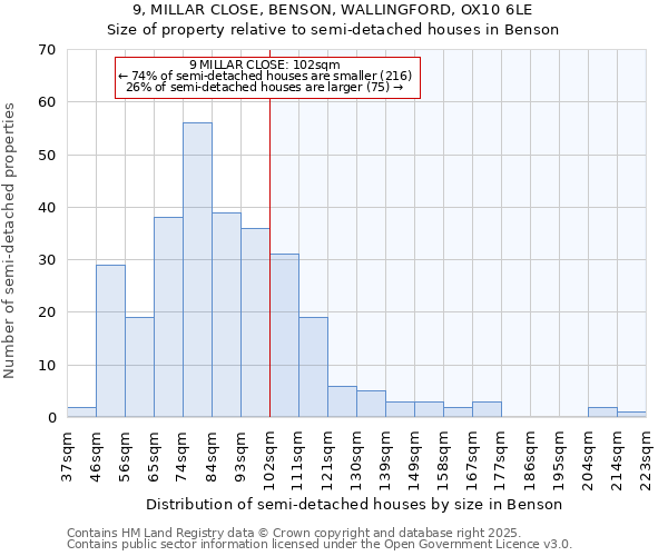 9, MILLAR CLOSE, BENSON, WALLINGFORD, OX10 6LE: Size of property relative to detached houses in Benson