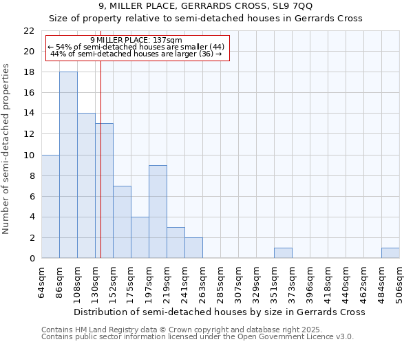 9, MILLER PLACE, GERRARDS CROSS, SL9 7QQ: Size of property relative to detached houses in Gerrards Cross