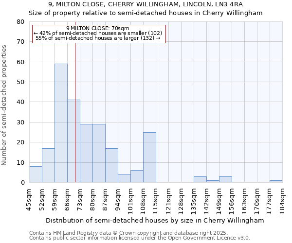 9, MILTON CLOSE, CHERRY WILLINGHAM, LINCOLN, LN3 4RA: Size of property relative to detached houses in Cherry Willingham