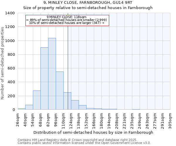 9, MINLEY CLOSE, FARNBOROUGH, GU14 9RT: Size of property relative to detached houses in Farnborough