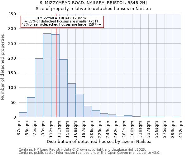 9, MIZZYMEAD ROAD, NAILSEA, BRISTOL, BS48 2HJ: Size of property relative to detached houses in Nailsea