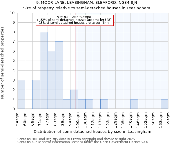 9, MOOR LANE, LEASINGHAM, SLEAFORD, NG34 8JN: Size of property relative to detached houses in Leasingham