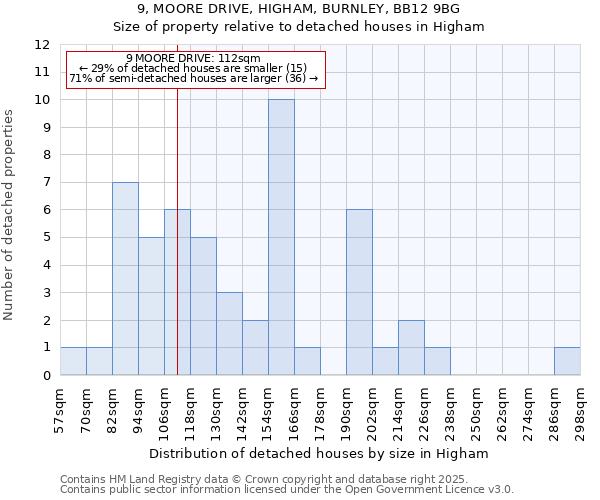 9, MOORE DRIVE, HIGHAM, BURNLEY, BB12 9BG: Size of property relative to detached houses in Higham