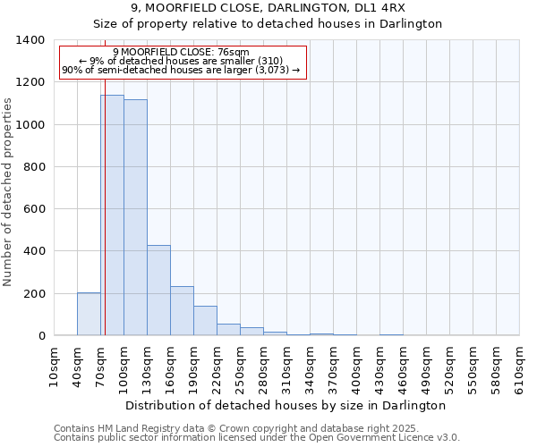 9, MOORFIELD CLOSE, DARLINGTON, DL1 4RX: Size of property relative to detached houses in Darlington