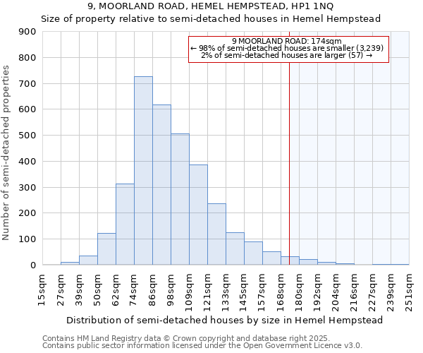 9, MOORLAND ROAD, HEMEL HEMPSTEAD, HP1 1NQ: Size of property relative to detached houses in Hemel Hempstead