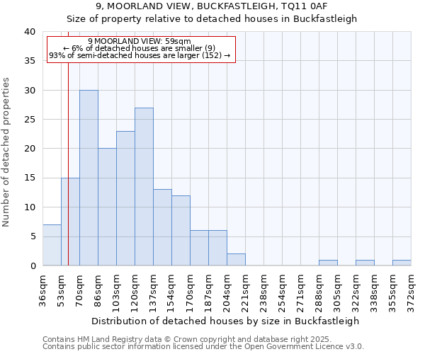 9, MOORLAND VIEW, BUCKFASTLEIGH, TQ11 0AF: Size of property relative to detached houses in Buckfastleigh