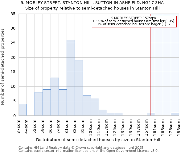 9, MORLEY STREET, STANTON HILL, SUTTON-IN-ASHFIELD, NG17 3HA: Size of property relative to detached houses in Stanton Hill