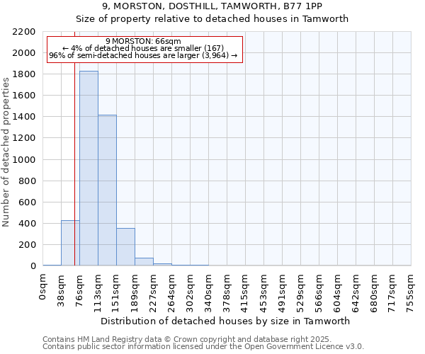 9, MORSTON, DOSTHILL, TAMWORTH, B77 1PP: Size of property relative to detached houses in Tamworth