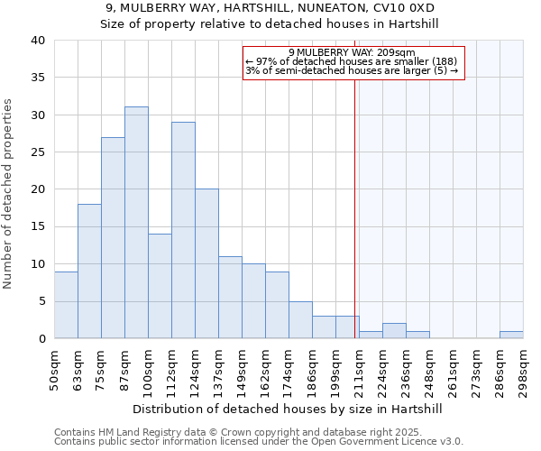 9, MULBERRY WAY, HARTSHILL, NUNEATON, CV10 0XD: Size of property relative to detached houses in Hartshill