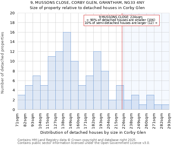 9, MUSSONS CLOSE, CORBY GLEN, GRANTHAM, NG33 4NY: Size of property relative to detached houses in Corby Glen