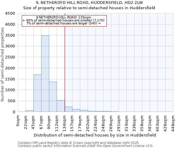 9, NETHEROYD HILL ROAD, HUDDERSFIELD, HD2 2LW: Size of property relative to detached houses in Huddersfield