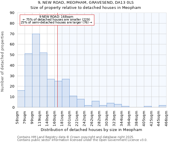 9, NEW ROAD, MEOPHAM, GRAVESEND, DA13 0LS: Size of property relative to detached houses in Meopham