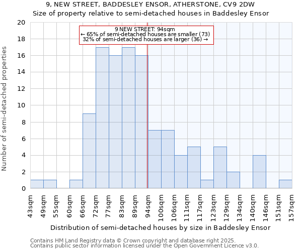 9, NEW STREET, BADDESLEY ENSOR, ATHERSTONE, CV9 2DW: Size of property relative to detached houses in Baddesley Ensor