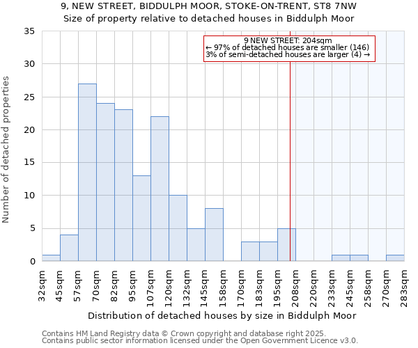 9, NEW STREET, BIDDULPH MOOR, STOKE-ON-TRENT, ST8 7NW: Size of property relative to detached houses in Biddulph Moor