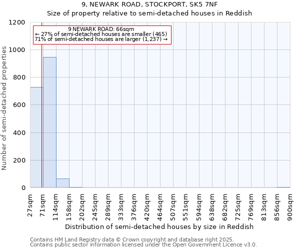 9, NEWARK ROAD, STOCKPORT, SK5 7NF: Size of property relative to detached houses in Reddish