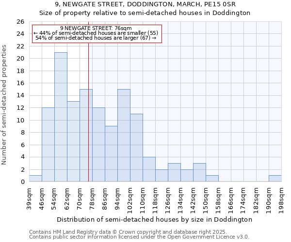 9, NEWGATE STREET, DODDINGTON, MARCH, PE15 0SR: Size of property relative to detached houses in Doddington