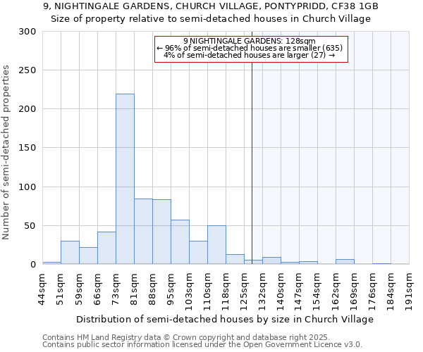 9, NIGHTINGALE GARDENS, CHURCH VILLAGE, PONTYPRIDD, CF38 1GB: Size of property relative to detached houses in Church Village