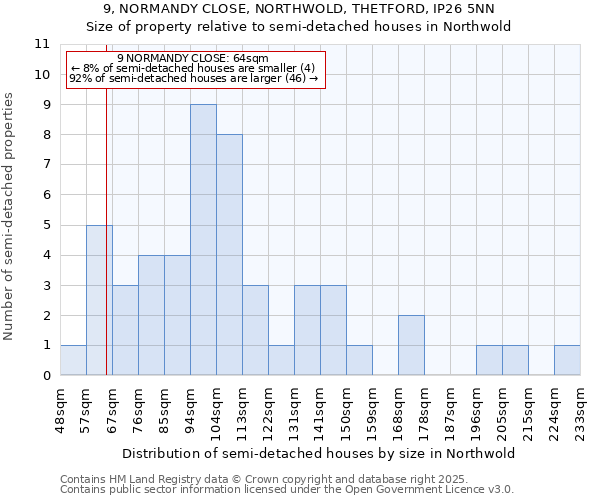 9, NORMANDY CLOSE, NORTHWOLD, THETFORD, IP26 5NN: Size of property relative to detached houses in Northwold