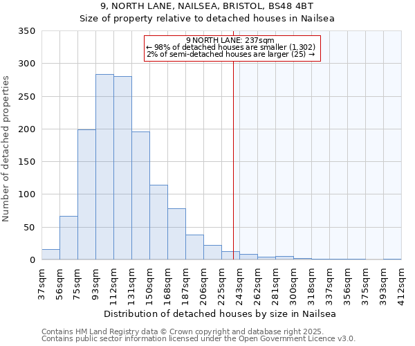 9, NORTH LANE, NAILSEA, BRISTOL, BS48 4BT: Size of property relative to detached houses in Nailsea