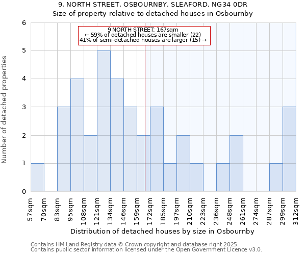 9, NORTH STREET, OSBOURNBY, SLEAFORD, NG34 0DR: Size of property relative to detached houses in Osbournby