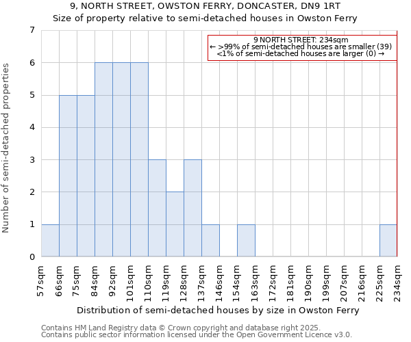 9, NORTH STREET, OWSTON FERRY, DONCASTER, DN9 1RT: Size of property relative to detached houses in Owston Ferry