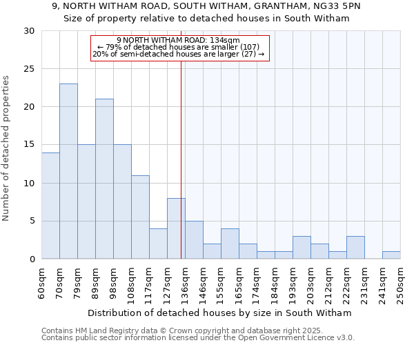 9, NORTH WITHAM ROAD, SOUTH WITHAM, GRANTHAM, NG33 5PN: Size of property relative to detached houses in South Witham