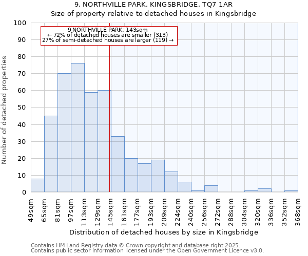 9, NORTHVILLE PARK, KINGSBRIDGE, TQ7 1AR: Size of property relative to detached houses in Kingsbridge