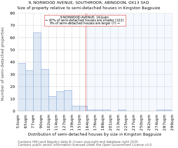 9, NORWOOD AVENUE, SOUTHMOOR, ABINGDON, OX13 5AD: Size of property relative to detached houses in Kingston Bagpuize