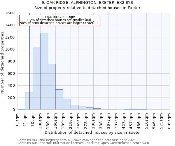 9, OAK RIDGE, ALPHINGTON, EXETER, EX2 8YS: Size of property relative to detached houses in Exeter