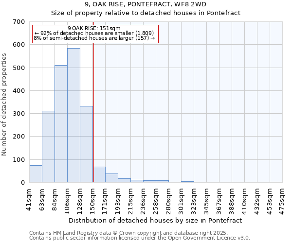 9, OAK RISE, PONTEFRACT, WF8 2WD: Size of property relative to detached houses in Pontefract