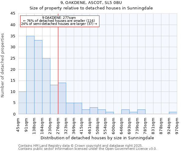 9, OAKDENE, ASCOT, SL5 0BU: Size of property relative to detached houses in Sunningdale