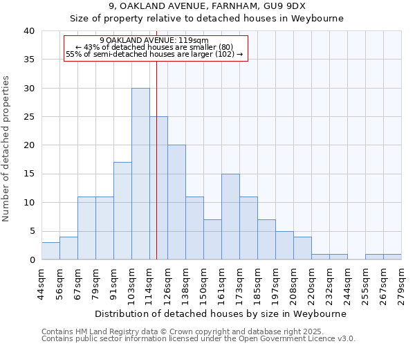 9, OAKLAND AVENUE, FARNHAM, GU9 9DX: Size of property relative to detached houses in Weybourne