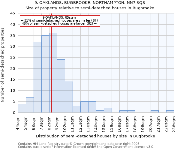 9, OAKLANDS, BUGBROOKE, NORTHAMPTON, NN7 3QS: Size of property relative to detached houses in Bugbrooke