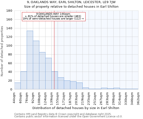 9, OAKLANDS WAY, EARL SHILTON, LEICESTER, LE9 7JW: Size of property relative to detached houses in Earl Shilton